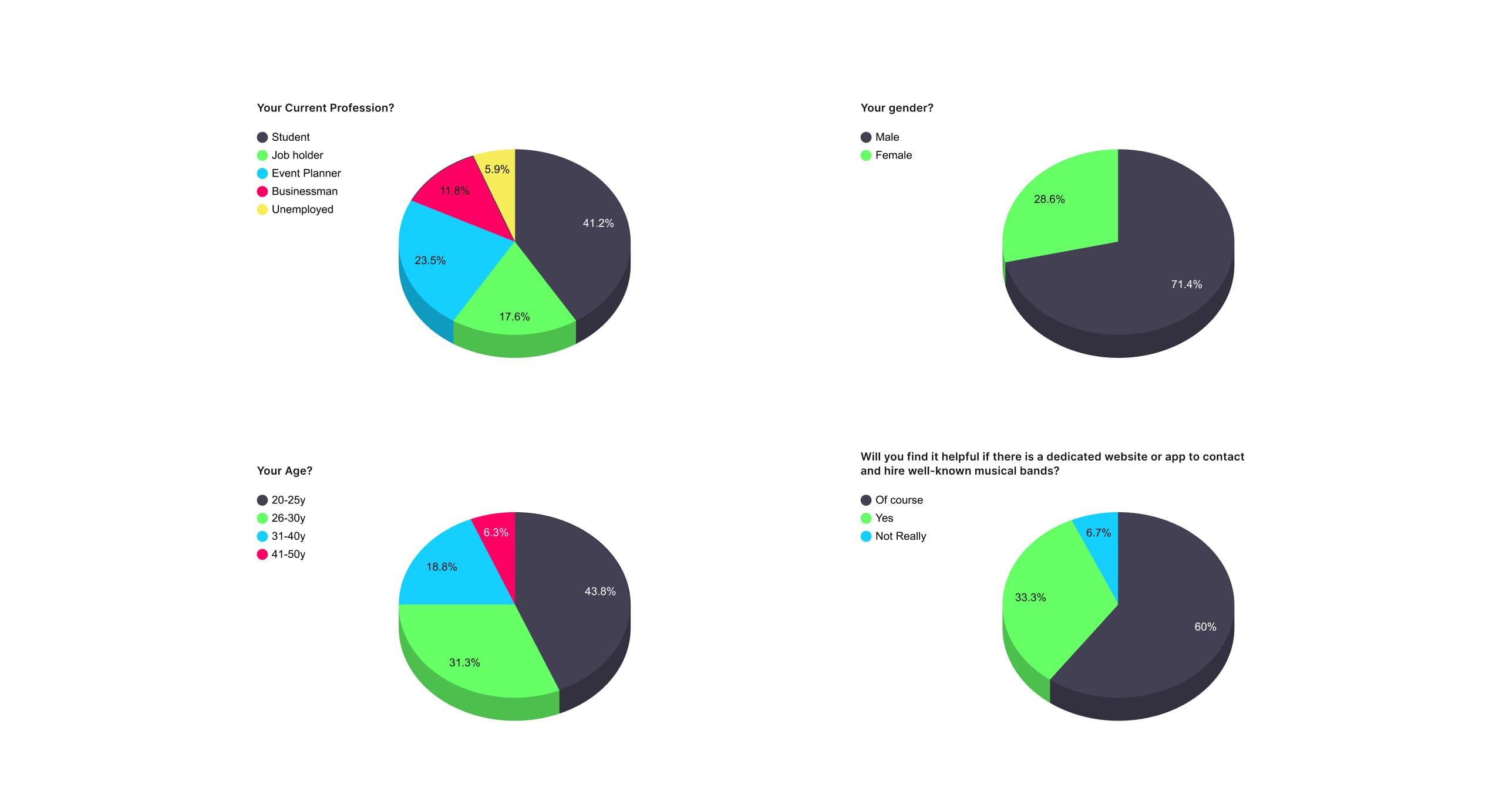 Survey and insights statistics pie chart for case study musician booking app