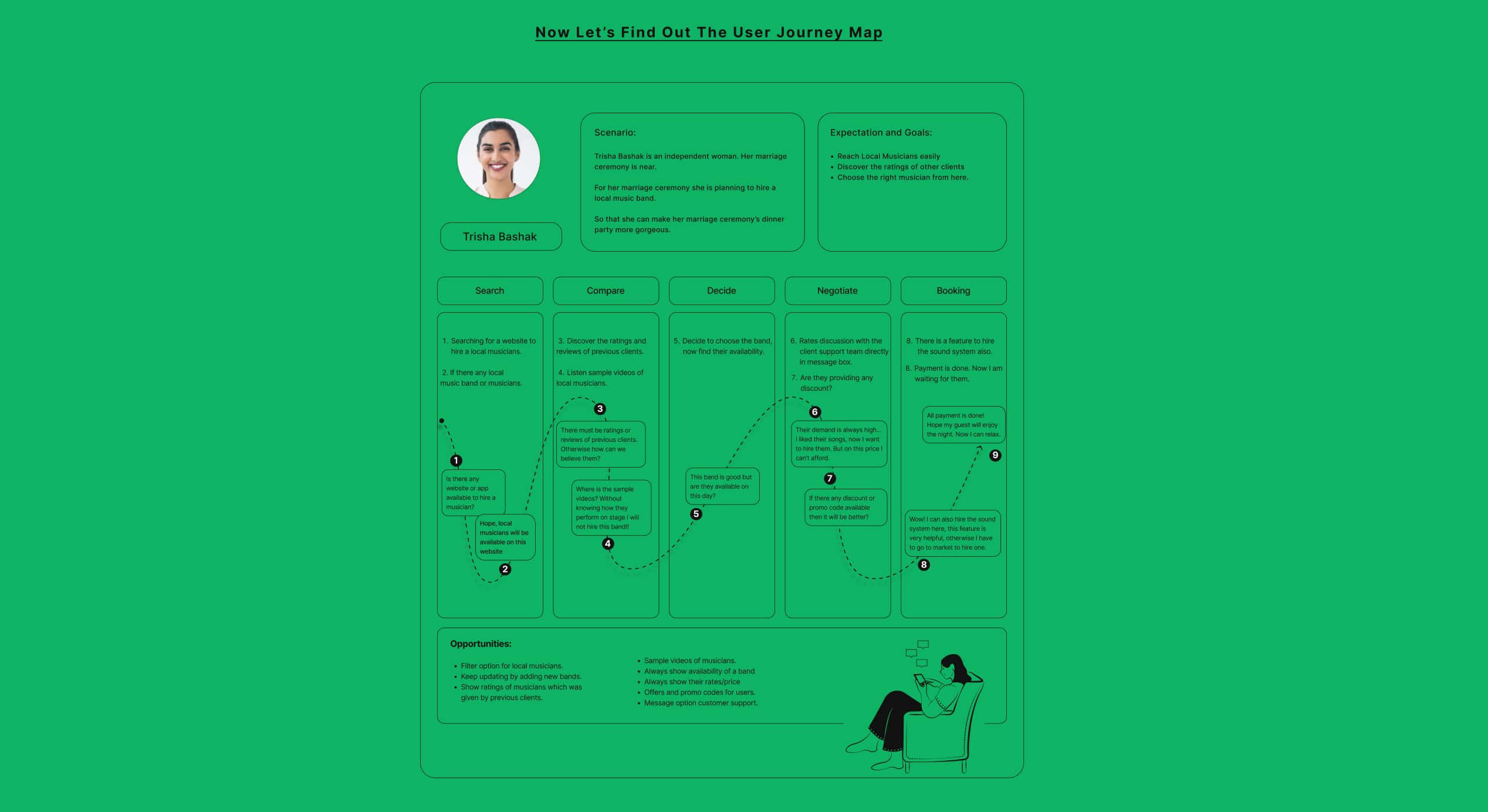 User journey map of case study musician booking app