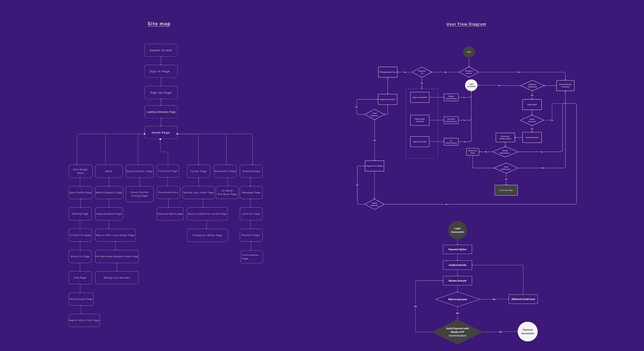 Image of site map and user flow for musician booking app case study